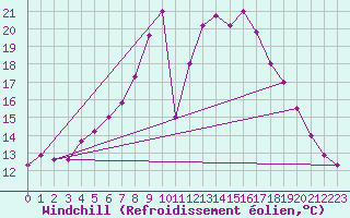 Courbe du refroidissement olien pour Kongsvinger