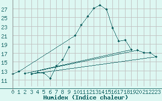 Courbe de l'humidex pour Waidhofen an der Ybbs