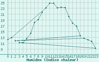 Courbe de l'humidex pour Payerne (Sw)