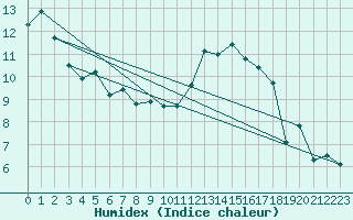 Courbe de l'humidex pour Angers-Beaucouz (49)