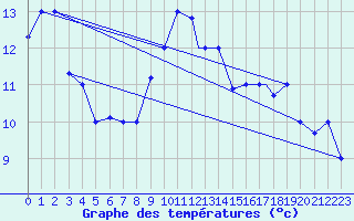 Courbe de tempratures pour Tetuan / Sania Ramel