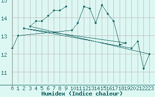 Courbe de l'humidex pour Amur (79)