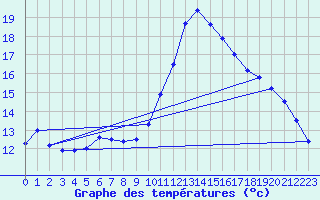 Courbe de tempratures pour Auch (32)