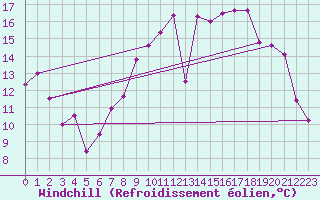 Courbe du refroidissement olien pour Grenoble/St-Etienne-St-Geoirs (38)