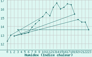 Courbe de l'humidex pour Christnach (Lu)