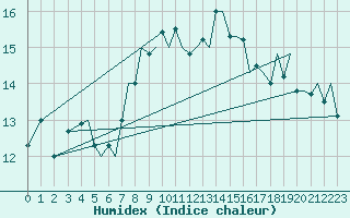 Courbe de l'humidex pour Ibiza (Esp)