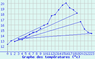 Courbe de tempratures pour Manston (UK)
