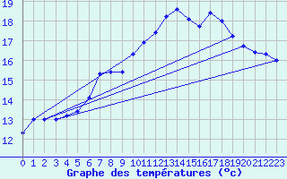 Courbe de tempratures pour Sarzeau (56)