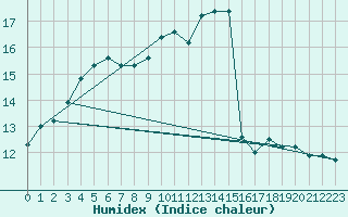 Courbe de l'humidex pour Machichaco Faro