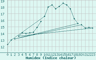 Courbe de l'humidex pour Padrn