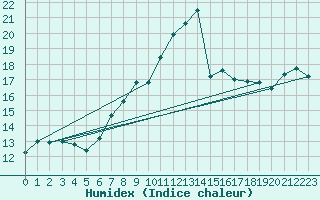 Courbe de l'humidex pour Machichaco Faro