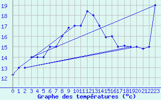 Courbe de tempratures pour Bejaia