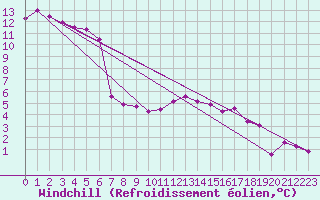 Courbe du refroidissement olien pour Leek Thorncliffe