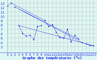 Courbe de tempratures pour Feldkirch