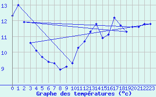 Courbe de tempratures pour Trgueux (22)