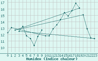 Courbe de l'humidex pour Brindas (69)