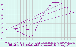 Courbe du refroidissement olien pour Frontenac (33)