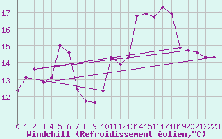 Courbe du refroidissement olien pour Soederarm