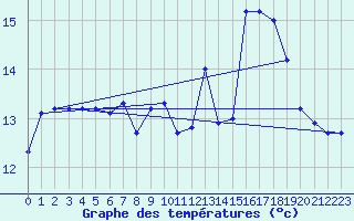 Courbe de tempratures pour Gurande (44)