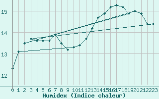 Courbe de l'humidex pour Anvers (Be)