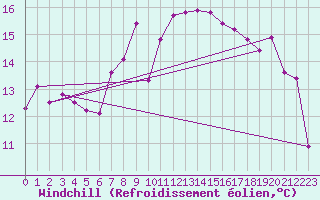 Courbe du refroidissement olien pour Pakri