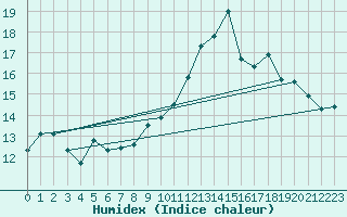 Courbe de l'humidex pour Chteaudun (28)