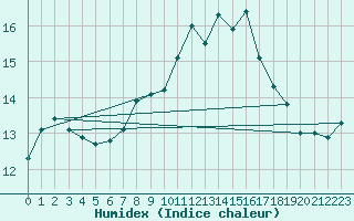 Courbe de l'humidex pour Hald V