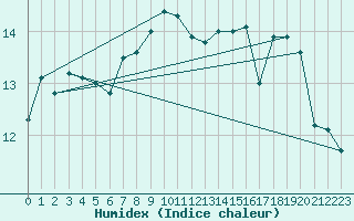 Courbe de l'humidex pour St Peter-Ording