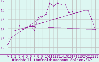 Courbe du refroidissement olien pour Tabarka