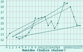 Courbe de l'humidex pour le bateau AMOUK02