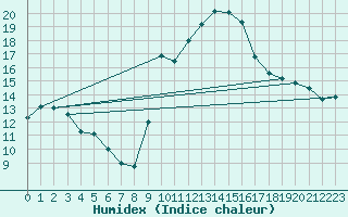 Courbe de l'humidex pour Voiron (38)