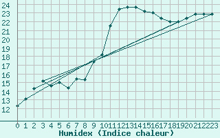 Courbe de l'humidex pour Vias (34)