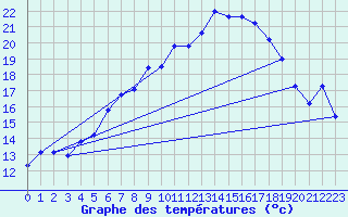 Courbe de tempratures pour Muehldorf