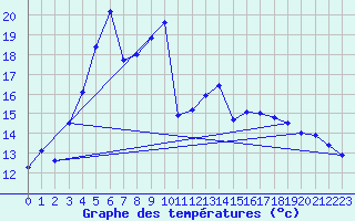 Courbe de tempratures pour Kolka