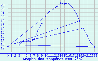 Courbe de tempratures pour Alajar