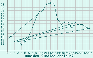 Courbe de l'humidex pour Fulda-Horas