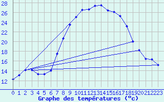 Courbe de tempratures pour Schpfheim