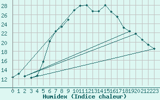 Courbe de l'humidex pour Kaisersbach-Cronhuette