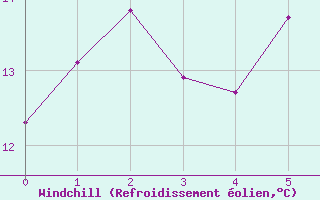 Courbe du refroidissement olien pour Nordstraum I Kvaenangen