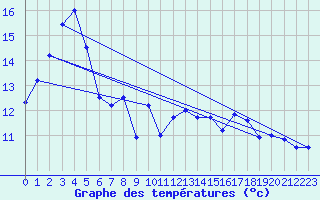 Courbe de tempratures pour Cap Bar (66)