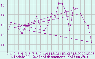 Courbe du refroidissement olien pour Dole-Tavaux (39)