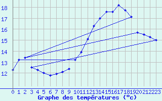 Courbe de tempratures pour Le Havre - Octeville (76)