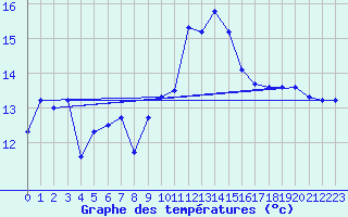 Courbe de tempratures pour Cap Bar (66)