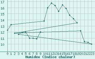 Courbe de l'humidex pour Chartres (28)