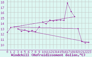Courbe du refroidissement olien pour Puissalicon (34)