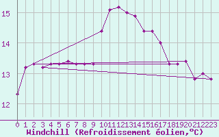 Courbe du refroidissement olien pour Cavalaire-sur-Mer (83)