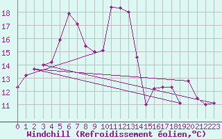 Courbe du refroidissement olien pour Ceahlau Toaca