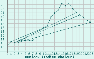 Courbe de l'humidex pour Quillan (11)