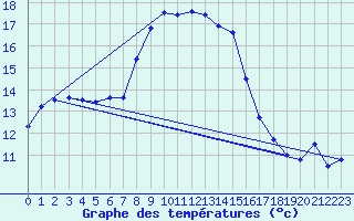 Courbe de tempratures pour Oschatz