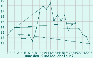 Courbe de l'humidex pour Meknes